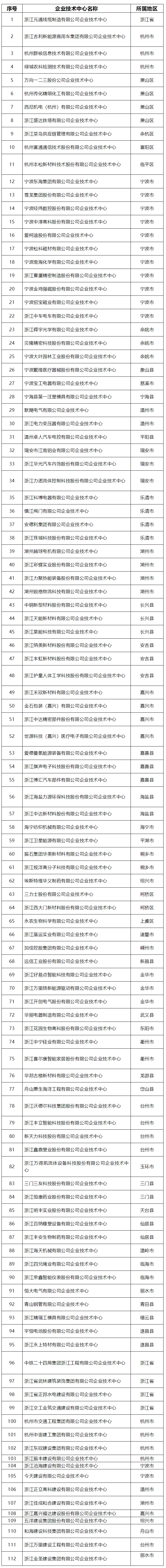 关于拟认定2022年（第29批）浙江省企业技术中心的企业名单公示.png